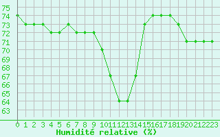 Courbe de l'humidit relative pour Lignerolles (03)