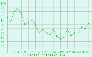 Courbe de l'humidit relative pour Cap de la Hve (76)