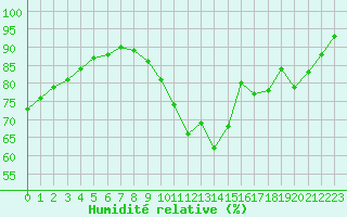 Courbe de l'humidit relative pour Capelle aan den Ijssel (NL)