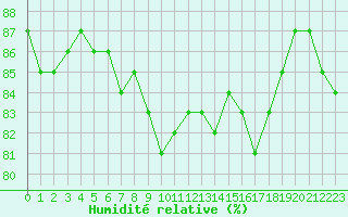 Courbe de l'humidit relative pour Agde (34)