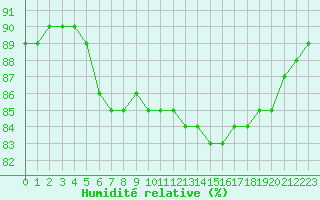 Courbe de l'humidit relative pour Paray-le-Monial - St-Yan (71)