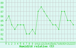 Courbe de l'humidit relative pour Aniane (34)