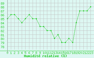 Courbe de l'humidit relative pour Tauxigny (37)
