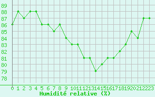 Courbe de l'humidit relative pour Annecy (74)