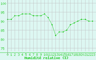 Courbe de l'humidit relative pour Baye (51)