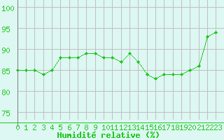 Courbe de l'humidit relative pour Ile de Groix (56)