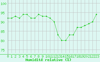Courbe de l'humidit relative pour Combs-la-Ville (77)