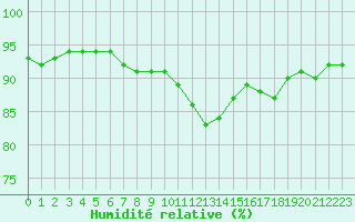 Courbe de l'humidit relative pour Woluwe-Saint-Pierre (Be)