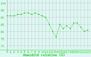 Courbe de l'humidit relative pour Dunkerque (59)