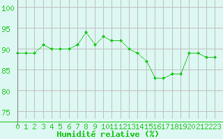 Courbe de l'humidit relative pour Le Mesnil-Esnard (76)