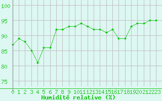 Courbe de l'humidit relative pour Woluwe-Saint-Pierre (Be)