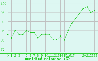 Courbe de l'humidit relative pour Hestrud (59)