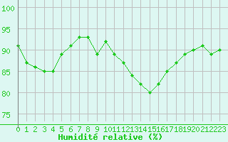 Courbe de l'humidit relative pour Woluwe-Saint-Pierre (Be)
