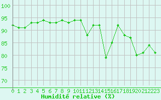 Courbe de l'humidit relative pour Mont-de-Marsan (40)