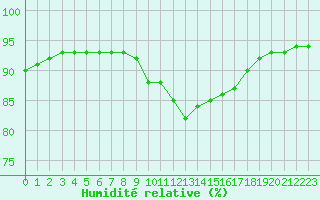 Courbe de l'humidit relative pour Luxeuil (70)