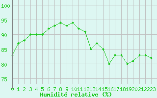 Courbe de l'humidit relative pour Orschwiller (67)