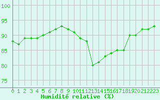 Courbe de l'humidit relative pour Chartres (28)