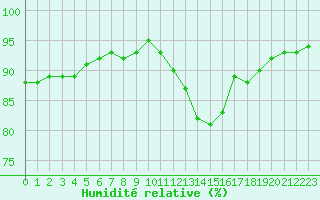 Courbe de l'humidit relative pour La Poblachuela (Esp)