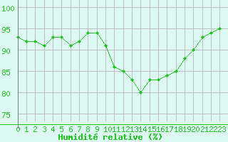 Courbe de l'humidit relative pour Grandfresnoy (60)