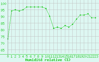 Courbe de l'humidit relative pour Ile du Levant (83)