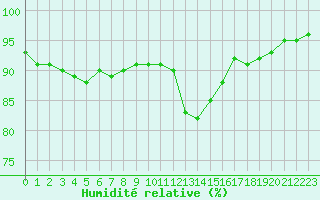 Courbe de l'humidit relative pour Albert-Bray (80)