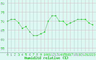 Courbe de l'humidit relative pour Saint-Michel-Mont-Mercure (85)