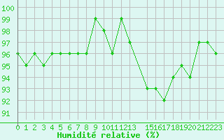 Courbe de l'humidit relative pour Bannay (18)