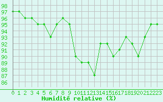 Courbe de l'humidit relative pour Corny-sur-Moselle (57)
