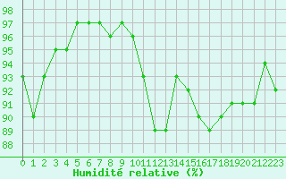 Courbe de l'humidit relative pour Clermont de l'Oise (60)