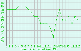 Courbe de l'humidit relative pour Chartres (28)