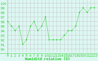 Courbe de l'humidit relative pour Monts-sur-Guesnes (86)