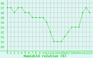 Courbe de l'humidit relative pour Saint-Germain-le-Guillaume (53)