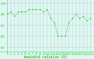 Courbe de l'humidit relative pour Brigueuil (16)