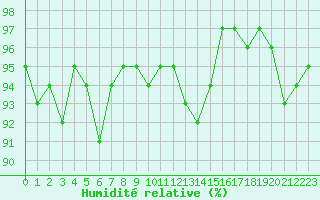 Courbe de l'humidit relative pour Le Touquet (62)