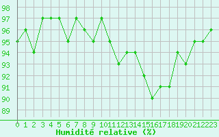 Courbe de l'humidit relative pour Bures-sur-Yvette (91)