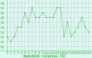 Courbe de l'humidit relative pour Combs-la-Ville (77)