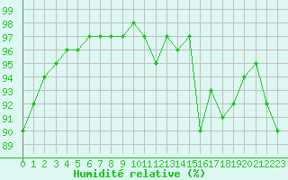 Courbe de l'humidit relative pour Saint-Ciers-sur-Gironde (33)