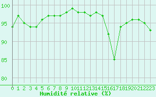 Courbe de l'humidit relative pour Bordeaux (33)