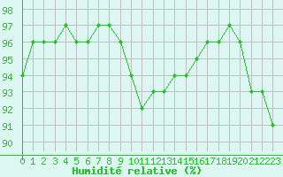 Courbe de l'humidit relative pour Izegem (Be)