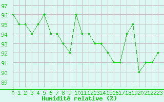 Courbe de l'humidit relative pour Lamballe (22)
