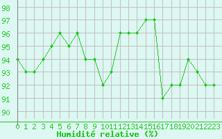 Courbe de l'humidit relative pour Remich (Lu)