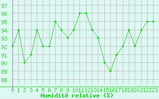 Courbe de l'humidit relative pour Mirebeau (86)