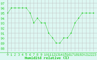 Courbe de l'humidit relative pour Cernay (86)