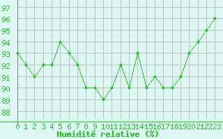 Courbe de l'humidit relative pour Corny-sur-Moselle (57)