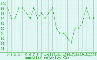 Courbe de l'humidit relative pour Sainte-Ouenne (79)