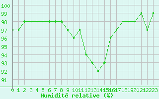 Courbe de l'humidit relative pour Lobbes (Be)