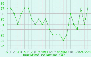 Courbe de l'humidit relative pour Neuville-de-Poitou (86)