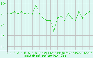 Courbe de l'humidit relative pour Grardmer (88)
