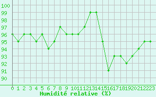 Courbe de l'humidit relative pour Herhet (Be)