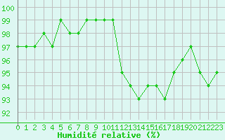 Courbe de l'humidit relative pour Seichamps (54)